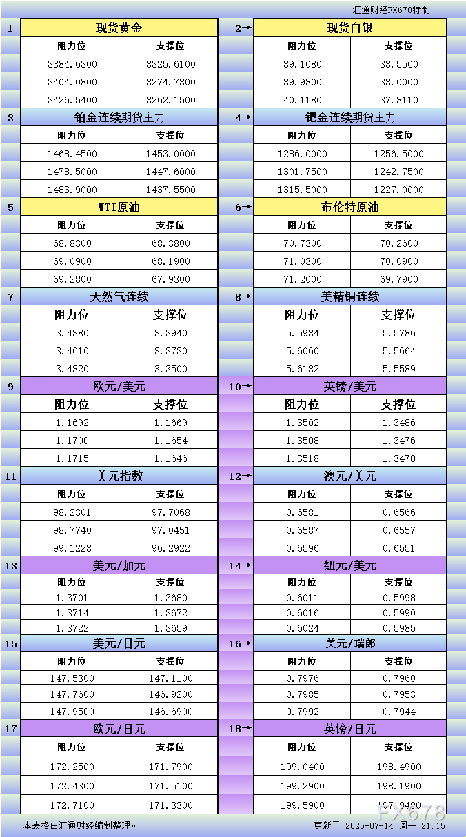 FxPro浦汇官网注册:7月14日美市更新支撑阻力:18品种支撑阻力(金银铂钯原