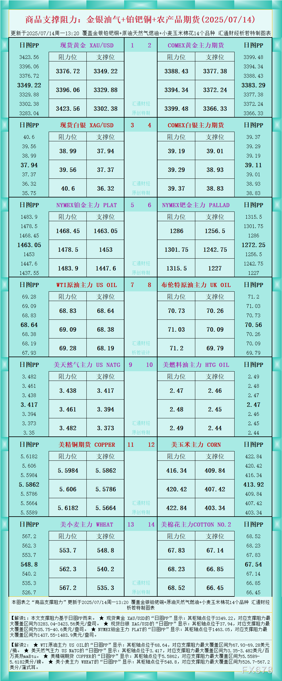 FxPro浦汇外汇官网:一张图看商品支撑阻力:金银油气+铂钯铜农产品期货(202