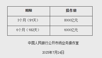 FxPro浦汇登陆入口:央行:7月15日将开展14000亿元买断式逆回购操作