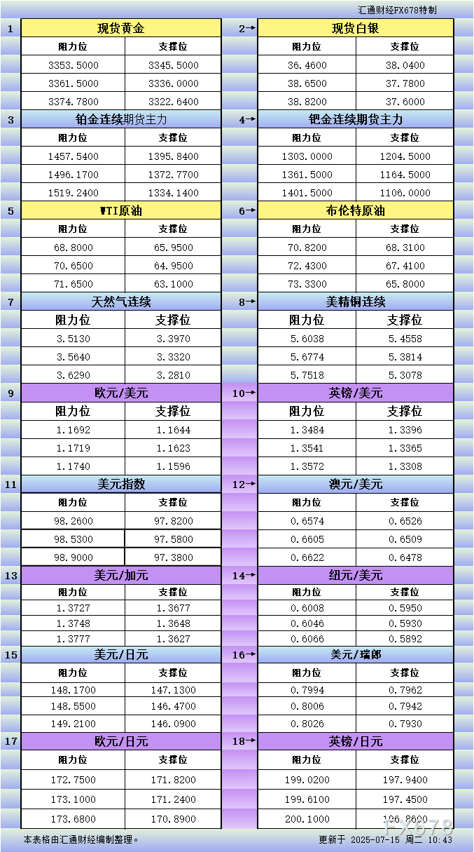 FxPro浦汇外汇官网:7月15日亚市更新支撑阻力:18品种支撑阻力(金银铂钯原