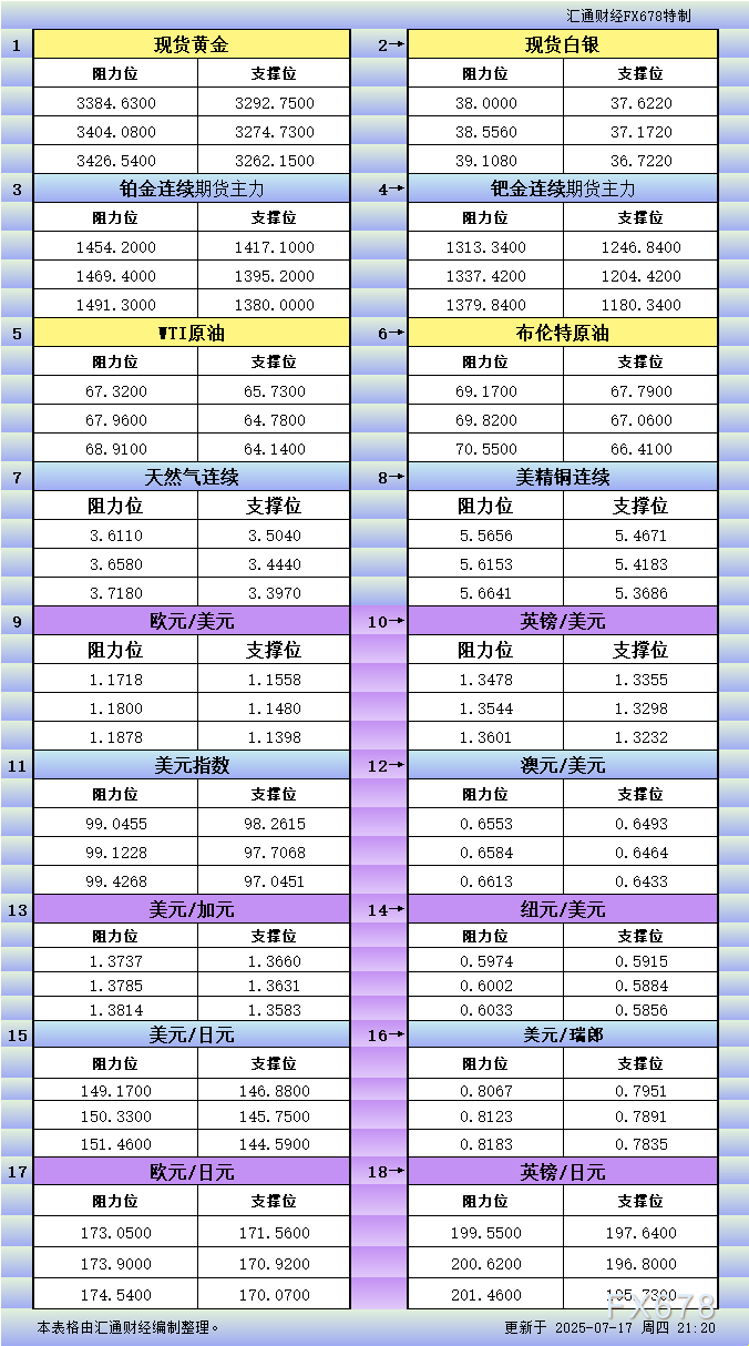 FxPro浦汇平台官网:7月17日美市更新支撑阻力:18品种支撑阻力(金银铂钯原