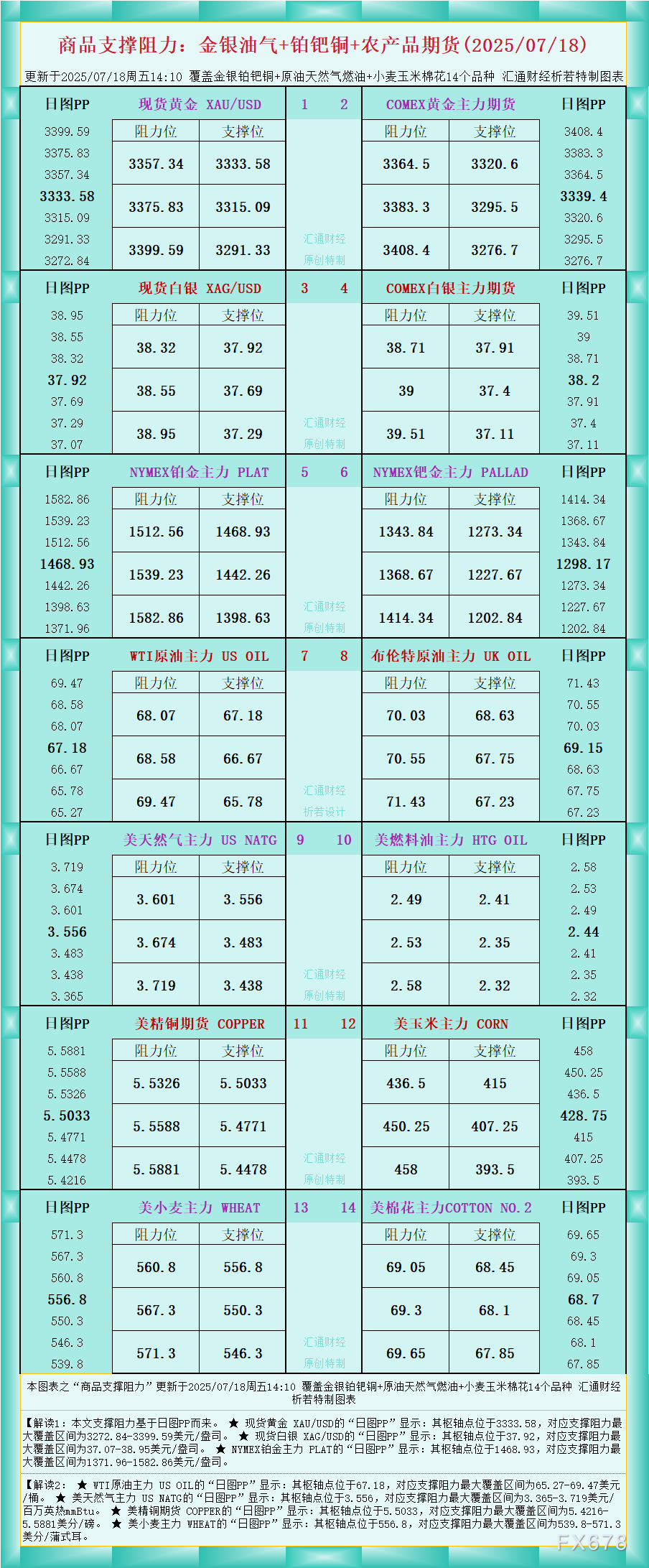 FxPro浦汇官网注册:一张图看商品支撑阻力:金银油气+铂钯铜农产品期货(202