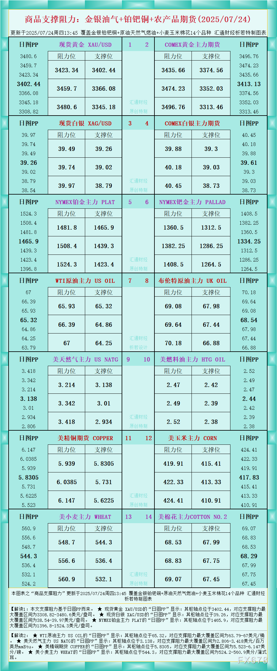 FxPro浦汇官网注册:一张图看商品支撑阻力:金银油气+铂钯铜农产品期货(202