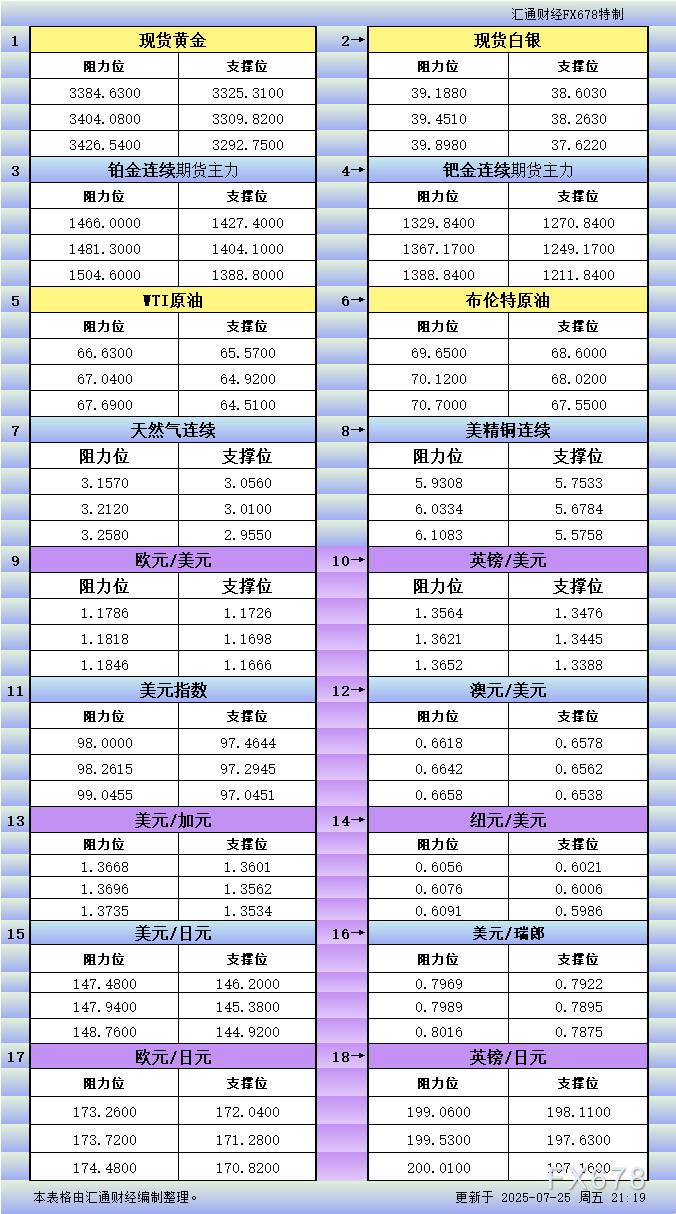 FxPro浦汇官网:7月25日美市更新支撑阻力:18品种支撑阻力(金银铂钯原油天